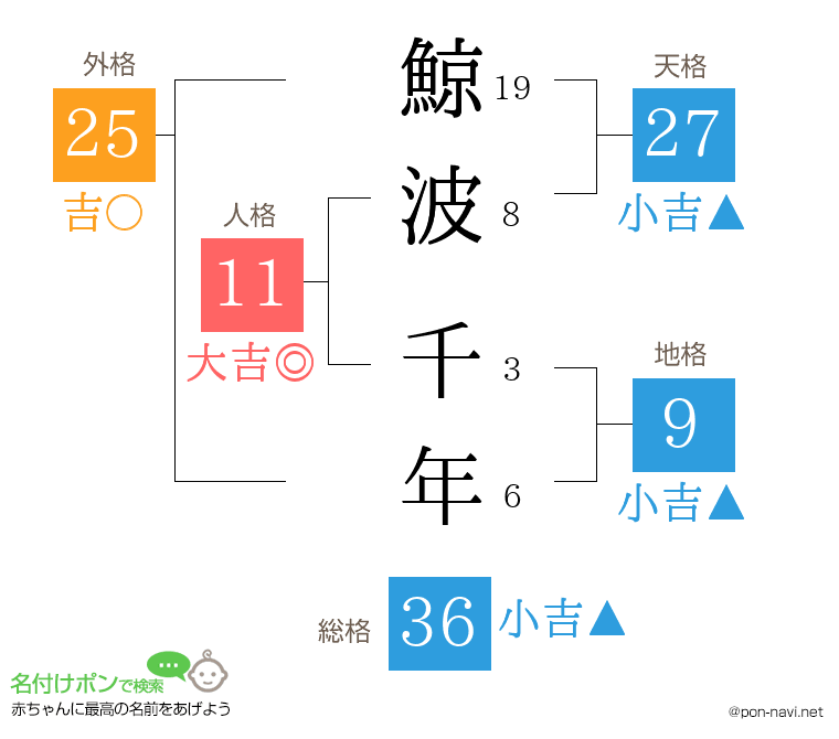 鯨波 千年さんの姓名判断結果
