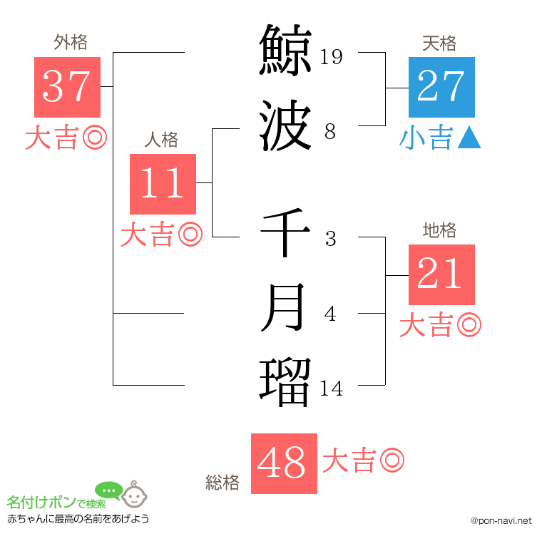 鯨波 千月瑠さんの姓名判断結果