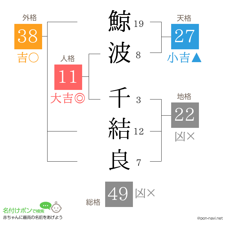 鯨波 千結良さんの姓名判断結果