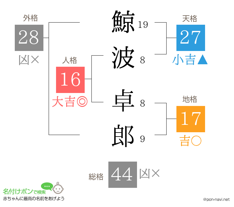 鯨波 卓郎さんの姓名判断結果