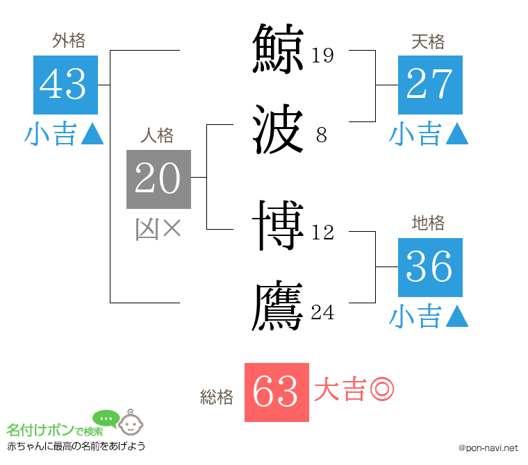 鯨波 博鷹さんの姓名判断結果