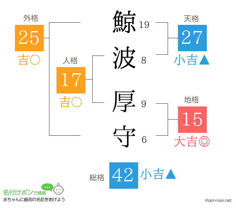 鯨波 厚守さんの姓名判断結果