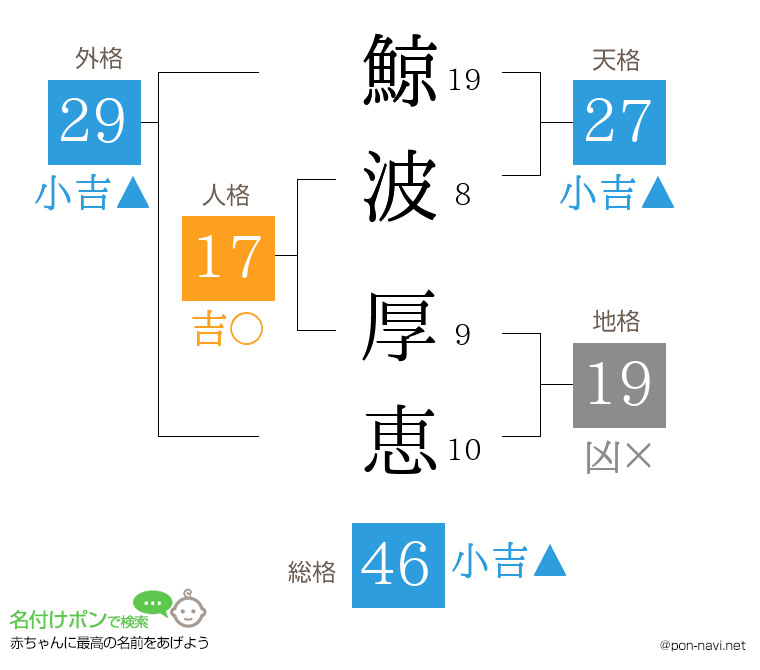 鯨波 厚恵さんの姓名判断結果
