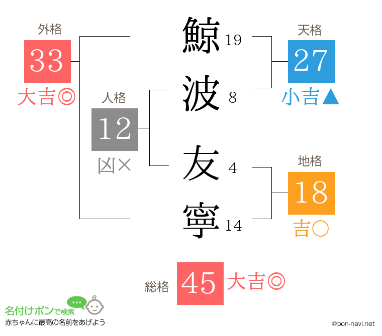 鯨波 友寧さんの姓名判断結果