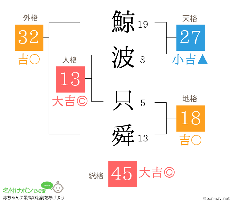鯨波 只舜さんの姓名判断結果