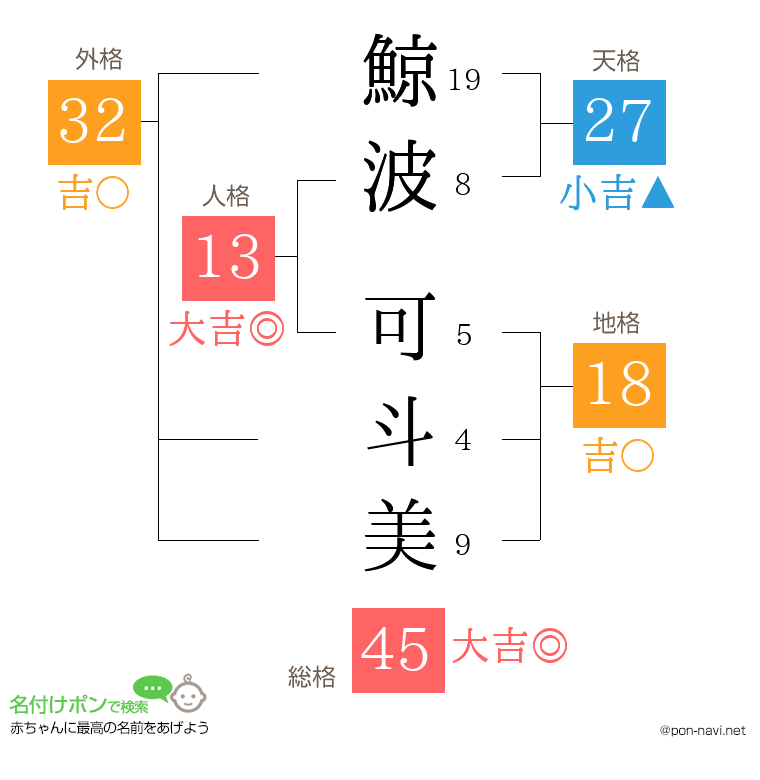 鯨波 可斗美さんの姓名判断結果