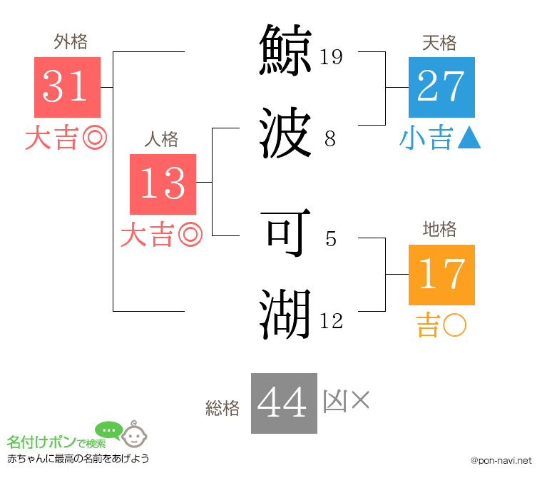鯨波 可湖さんの姓名判断結果