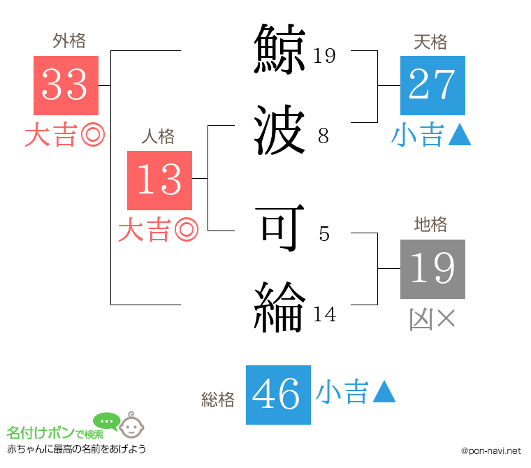 鯨波 可綸さんの姓名判断結果