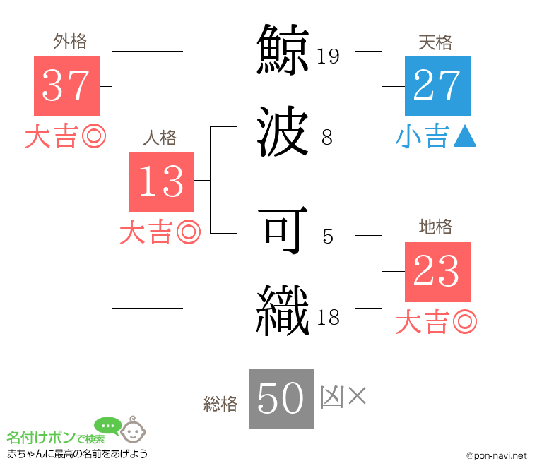 鯨波 可織さんの姓名判断結果