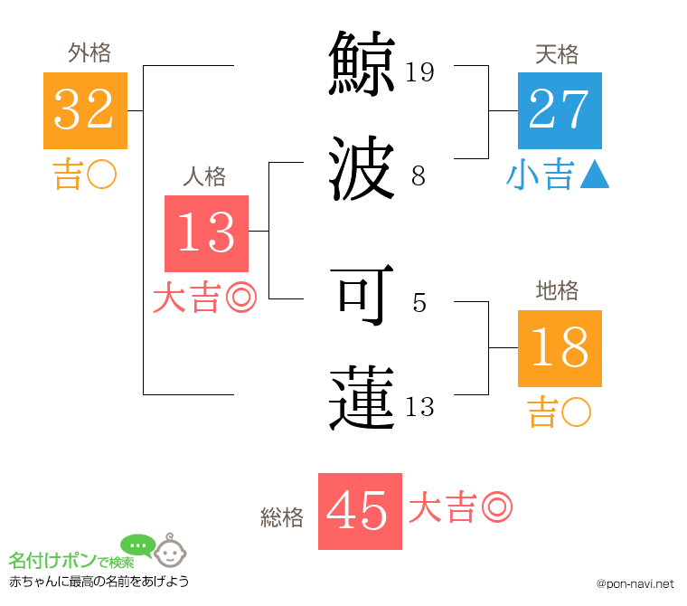 鯨波 可蓮さんの姓名判断結果