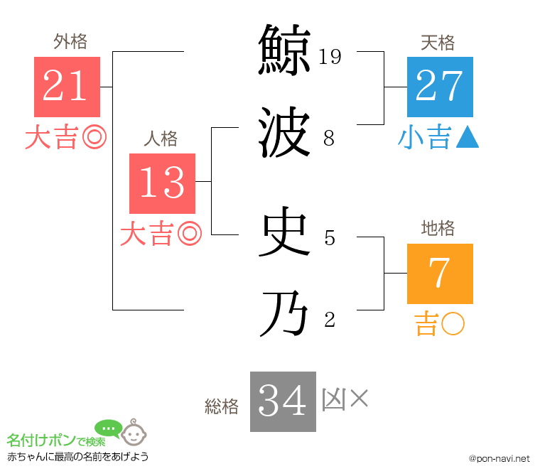 鯨波 史乃さんの姓名判断結果
