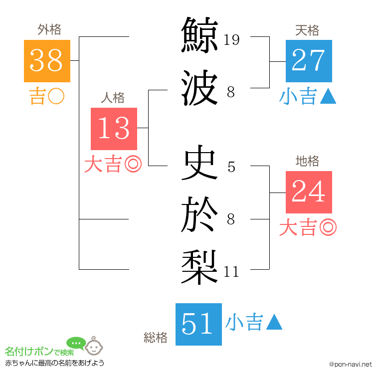 鯨波 史於梨さんの姓名判断結果