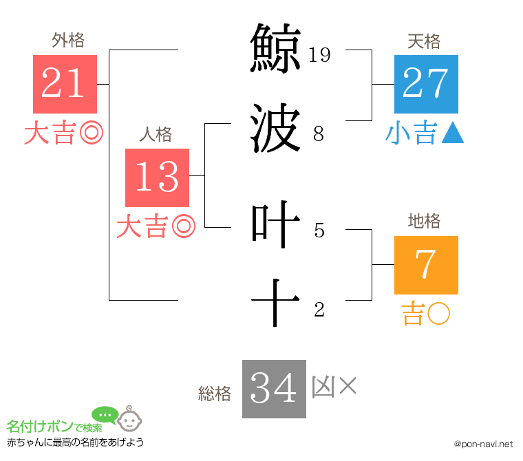 鯨波 叶十さんの姓名判断結果