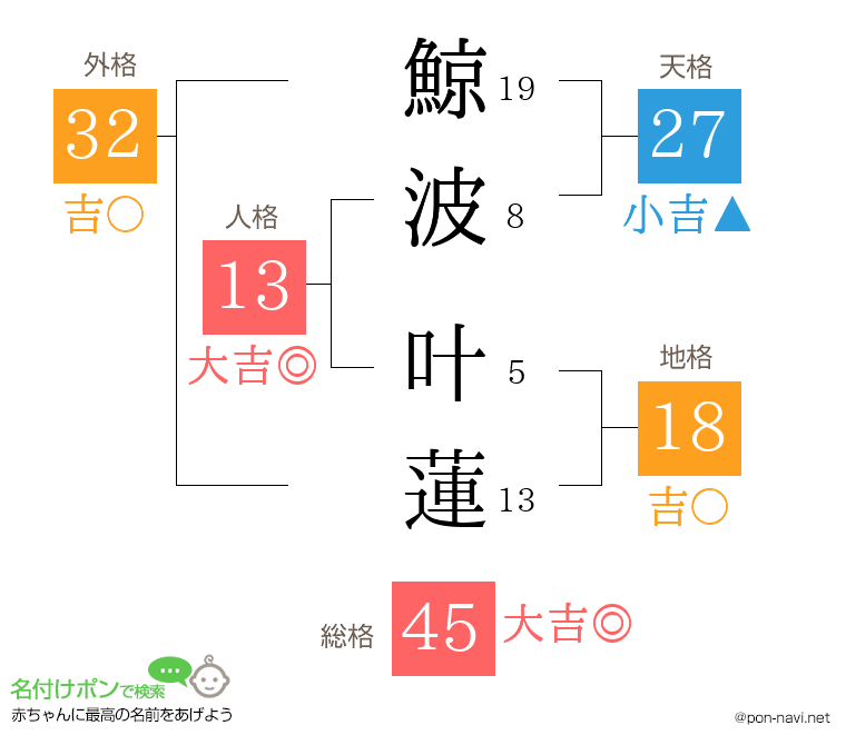 鯨波 叶蓮さんの姓名判断結果