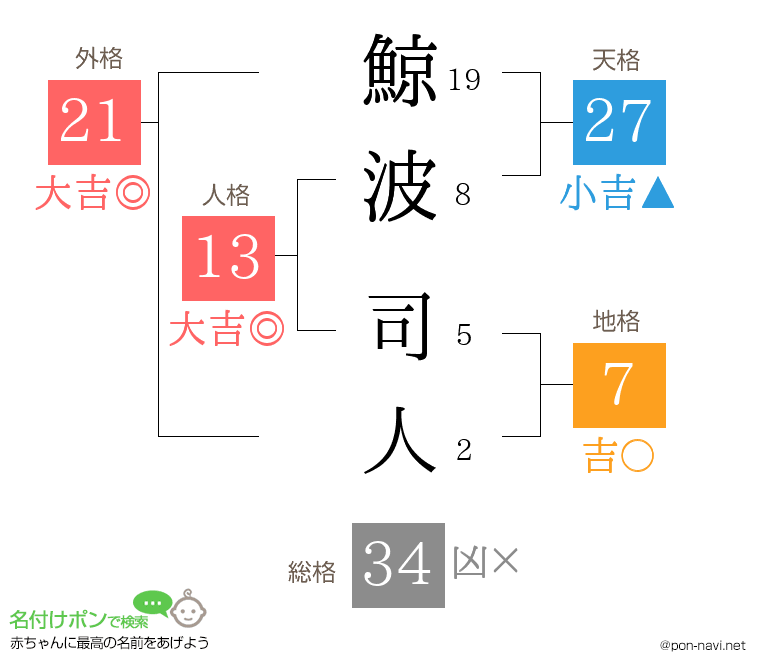 鯨波 司人さんの姓名判断結果