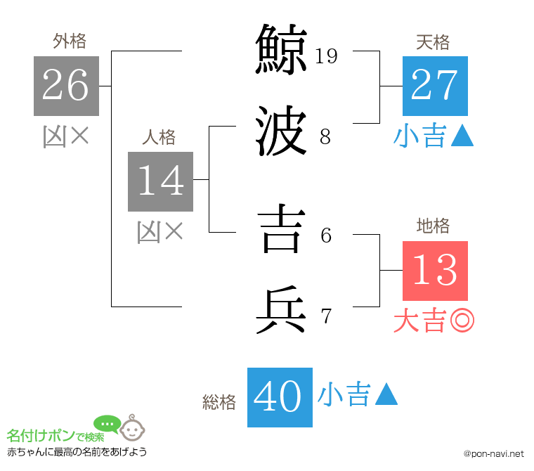 鯨波 吉兵さんの姓名判断結果