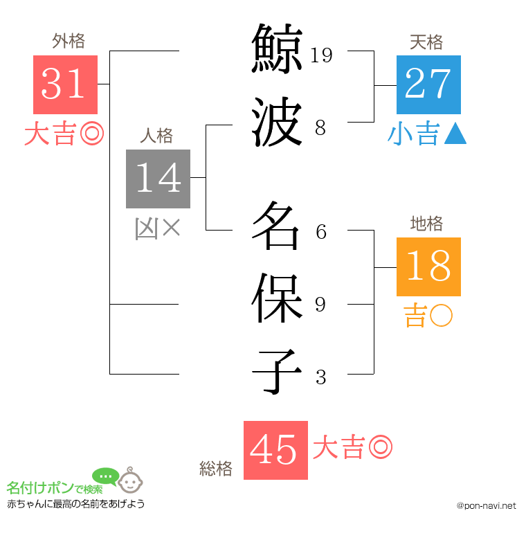 鯨波 名保子さんの姓名判断結果