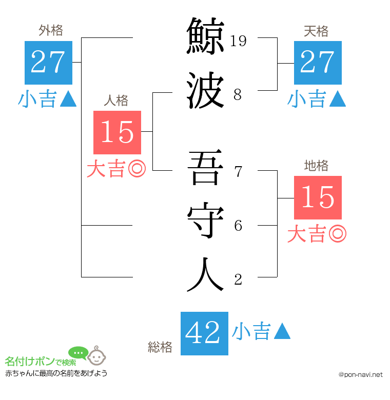 鯨波 吾守人さんの姓名判断結果