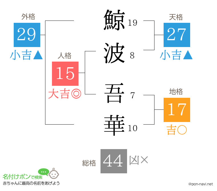 鯨波 吾華さんの姓名判断結果