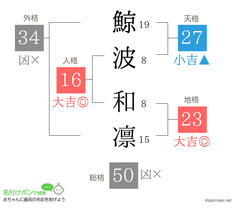 鯨波 和凛さんの姓名判断結果