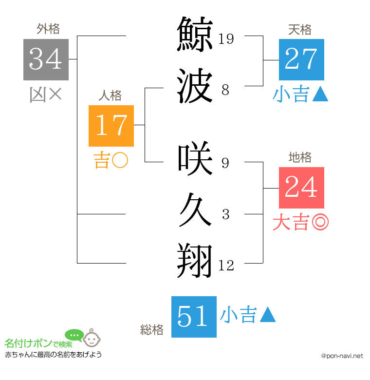 鯨波 咲久翔さんの姓名判断結果