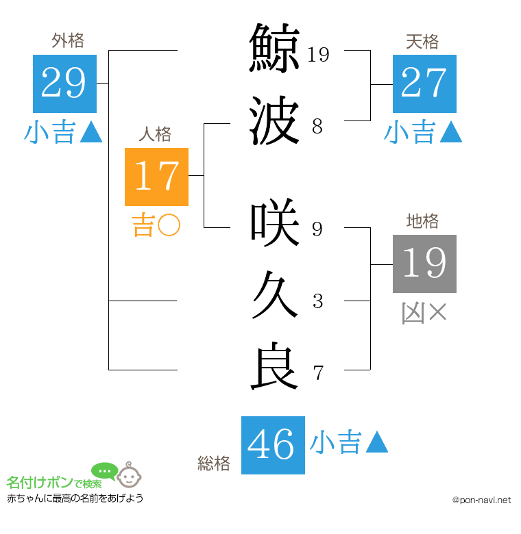 鯨波 咲久良さんの姓名判断結果