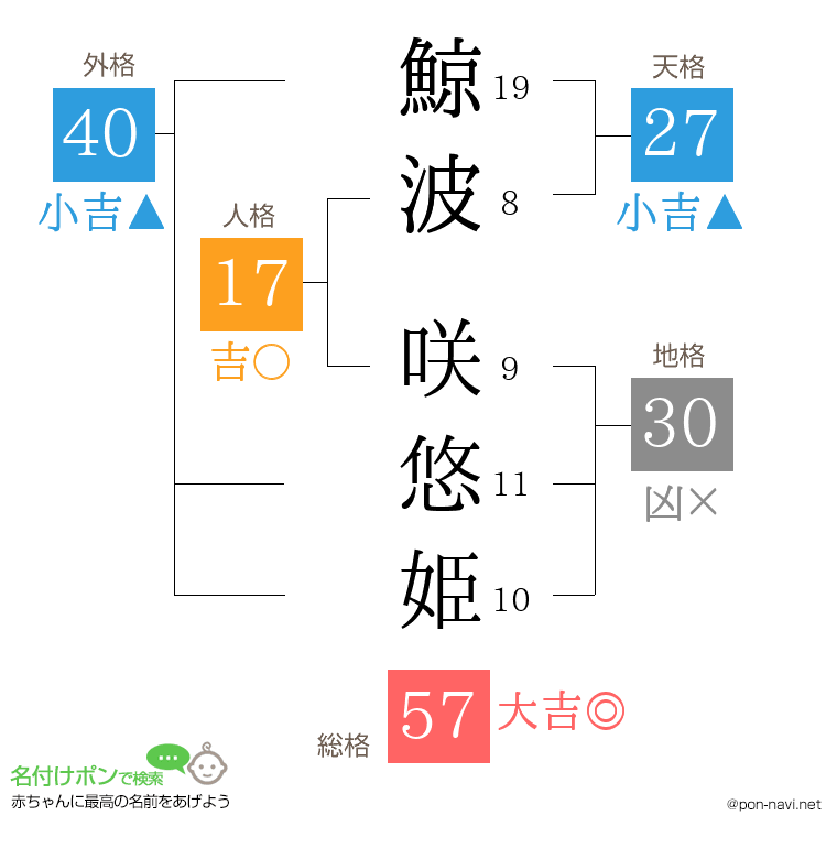 鯨波 咲悠姫さんの姓名判断結果
