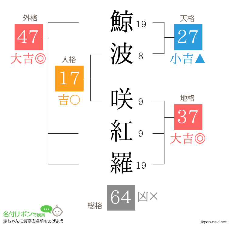 鯨波 咲紅羅さんの姓名判断結果