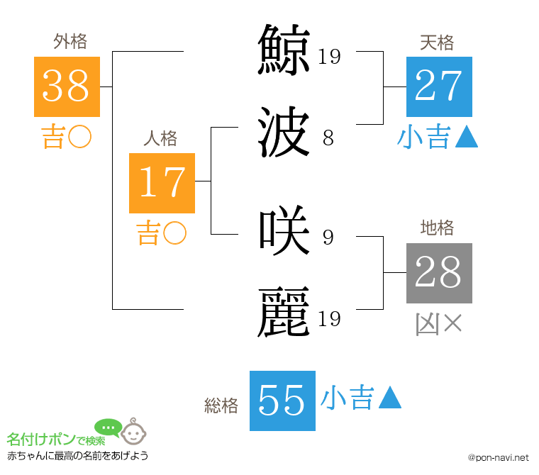鯨波 咲麗さんの姓名判断結果