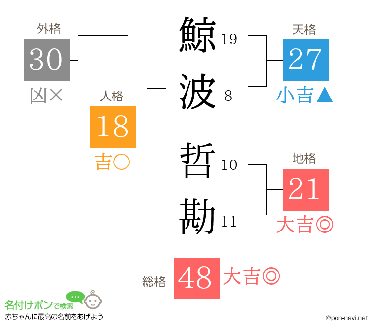 鯨波 哲勘さんの姓名判断結果