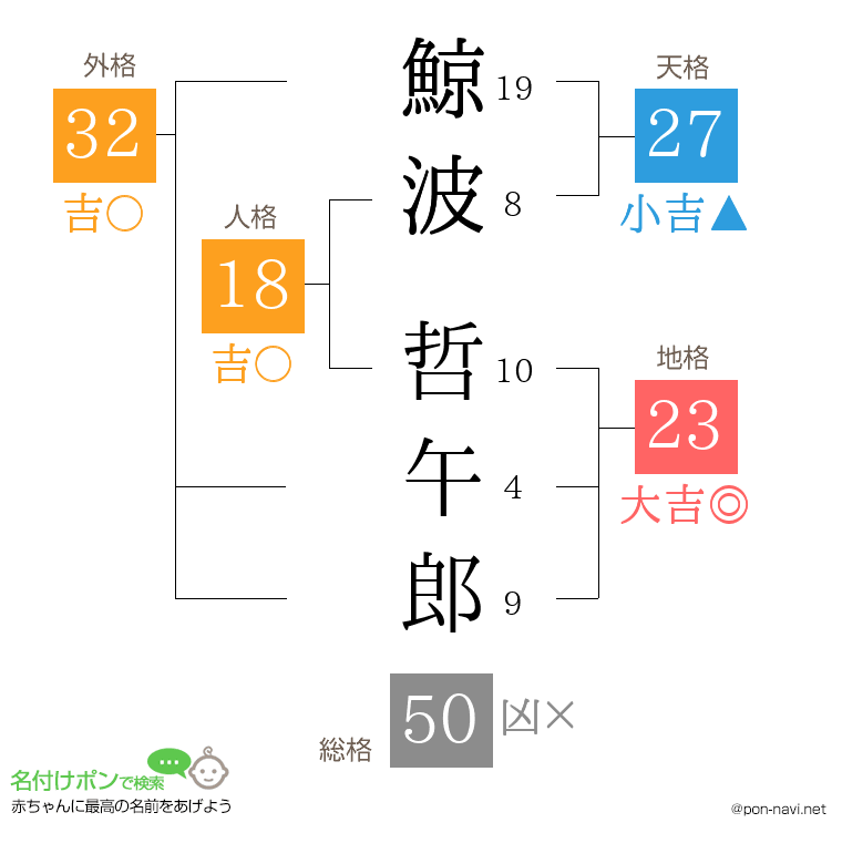 鯨波 哲午郎さんの姓名判断結果