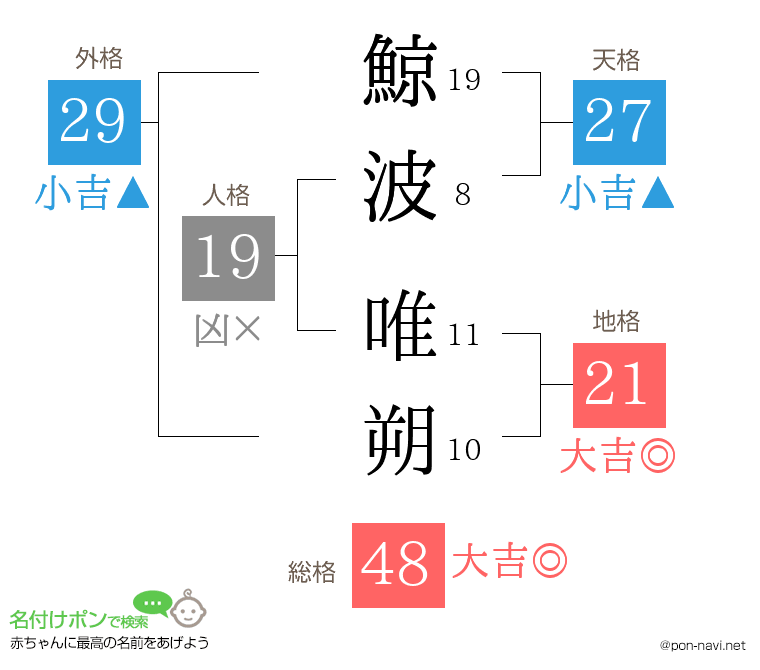 鯨波 唯朔さんの姓名判断結果