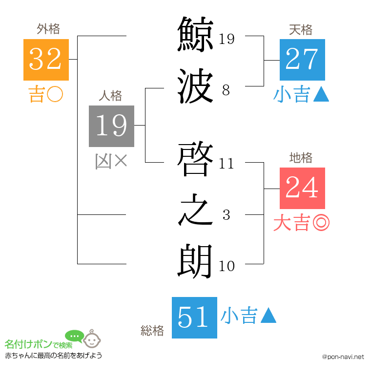 鯨波 啓之朗さんの姓名判断結果