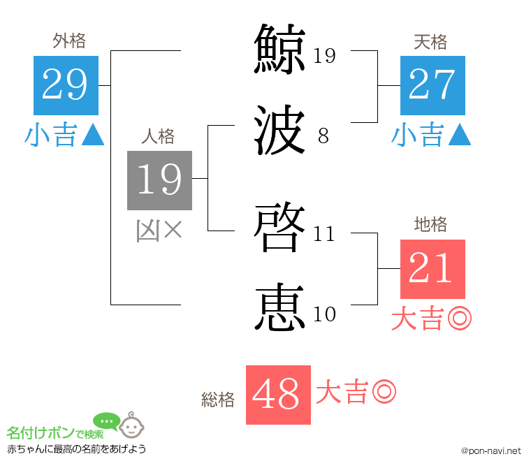 鯨波 啓恵さんの姓名判断結果