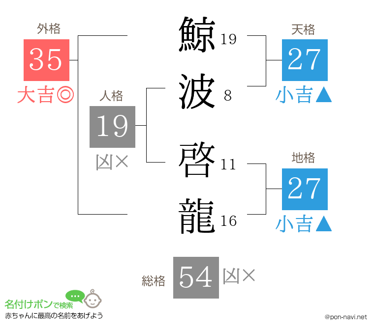 鯨波 啓龍さんの姓名判断結果