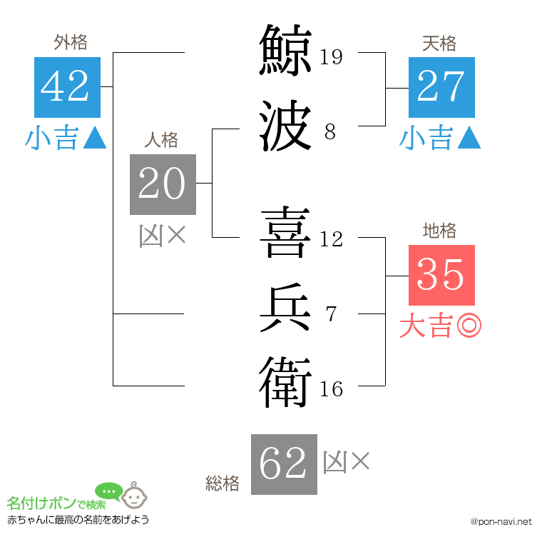 鯨波 喜兵衛さんの姓名判断結果