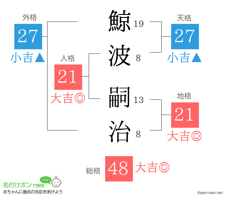 鯨波 嗣治さんの姓名判断結果