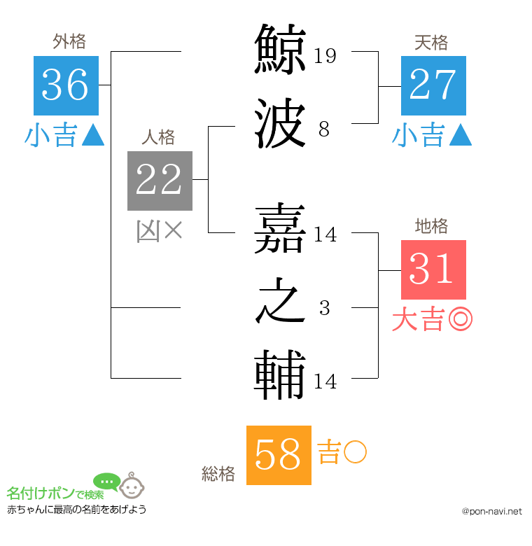 鯨波 嘉之輔さんの姓名判断結果