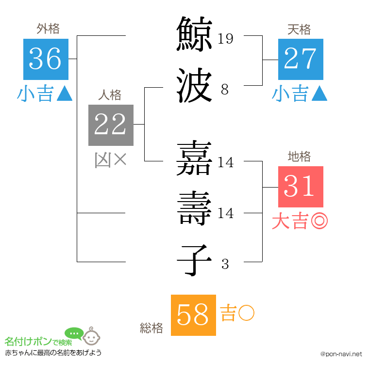 鯨波 嘉壽子さんの姓名判断結果