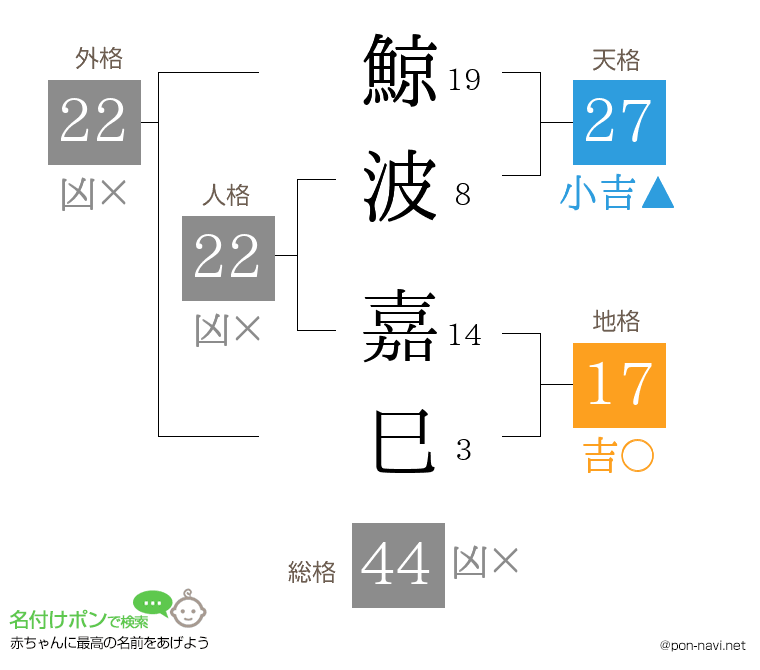 鯨波 嘉巳さんの姓名判断結果