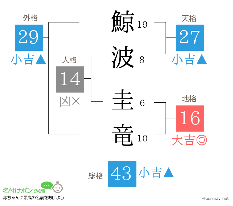 鯨波 圭竜さんの姓名判断結果
