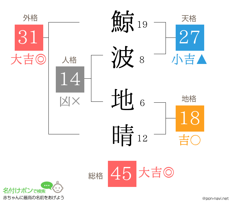 鯨波 地晴さんの姓名判断結果