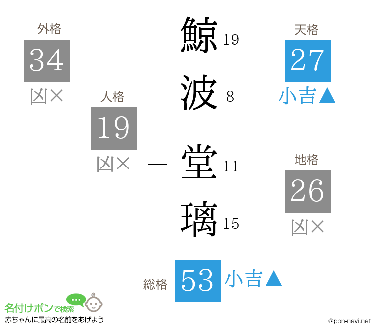 鯨波 堂璃さんの姓名判断結果