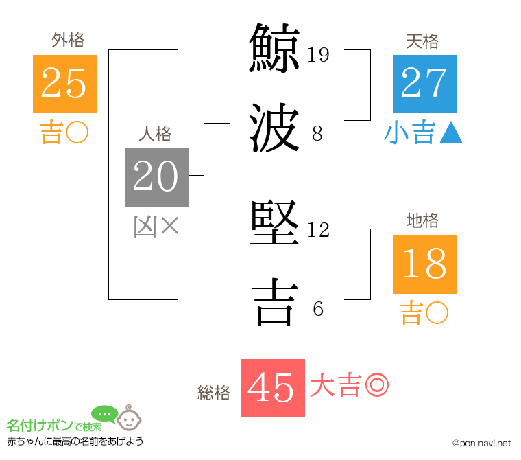 鯨波 堅吉さんの姓名判断結果