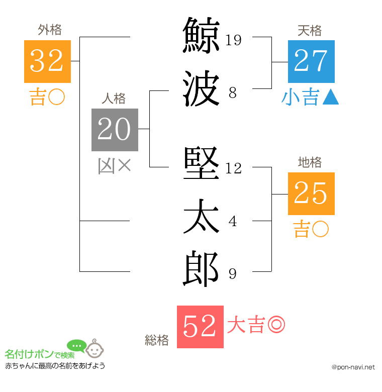 鯨波 堅太郎さんの姓名判断結果