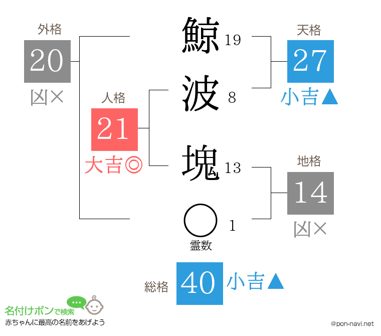 鯨波 塊さんの姓名判断結果