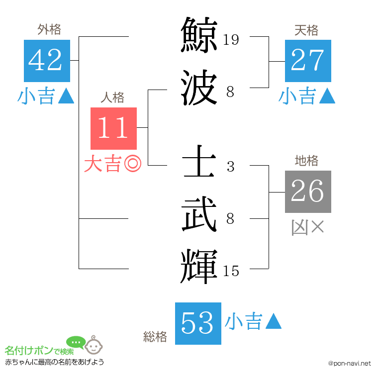 鯨波 士武輝さんの姓名判断結果