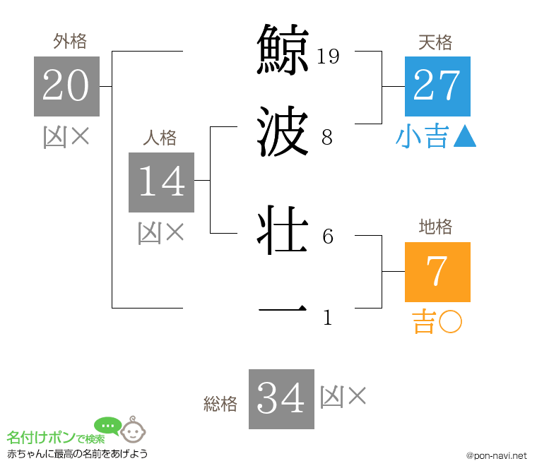鯨波 壮一さんの姓名判断結果