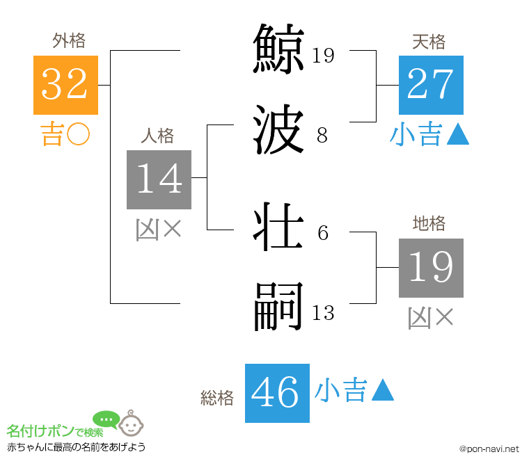 鯨波 壮嗣さんの姓名判断結果