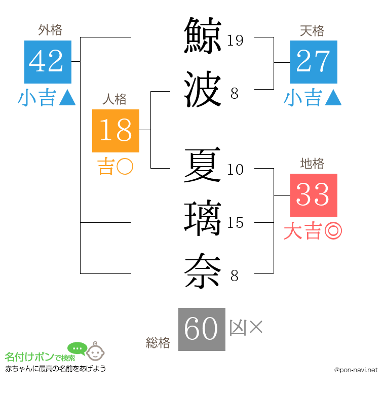 鯨波 夏璃奈さんの姓名判断結果